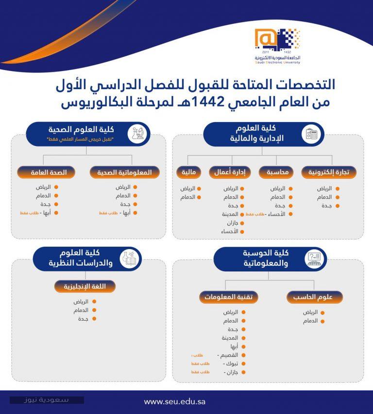 نسب القبول جامعة الجوف