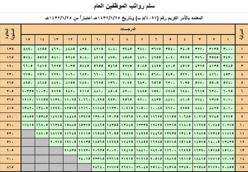 سلم رواتب الافراد الجديد