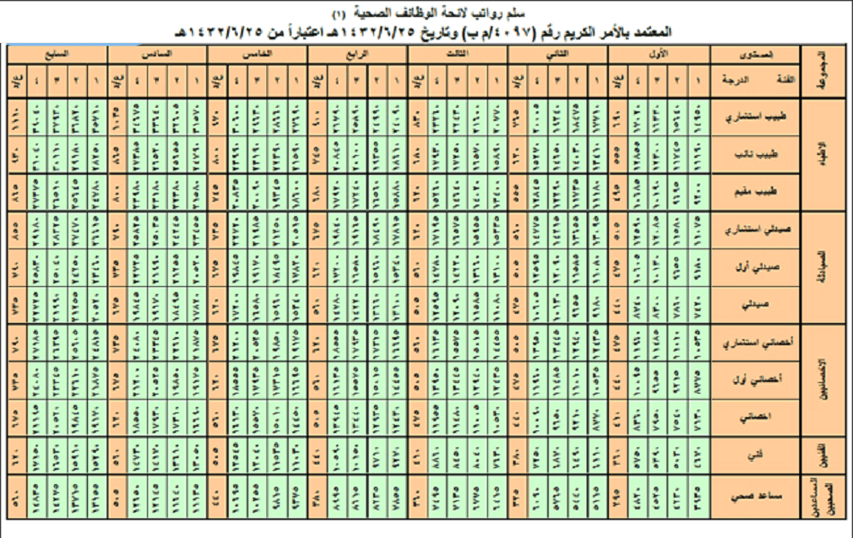 سلم رواتب الصحيين التشغيل الذاتي