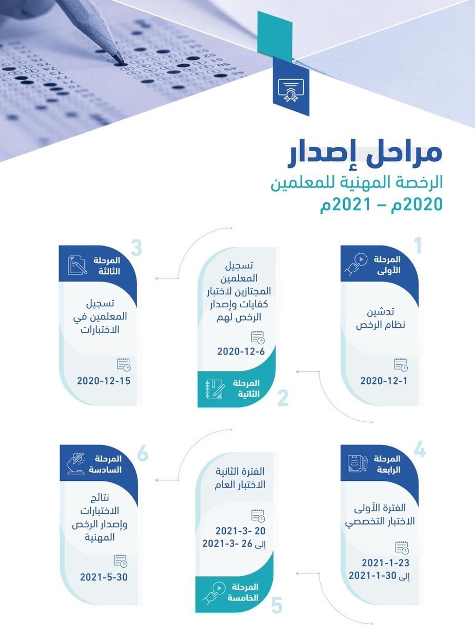 الاستعلام عن مواعيد اختبار الرخصة المهنية للمعلمين وطريقة التسجيل سعودية نيوز