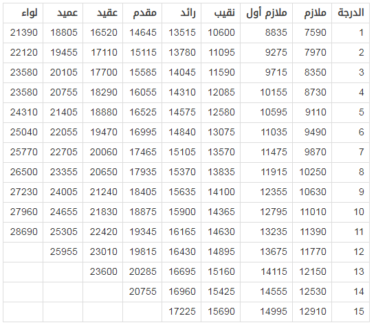 علاوات الضباط في السعودية: كل ما تحتاج معرفته